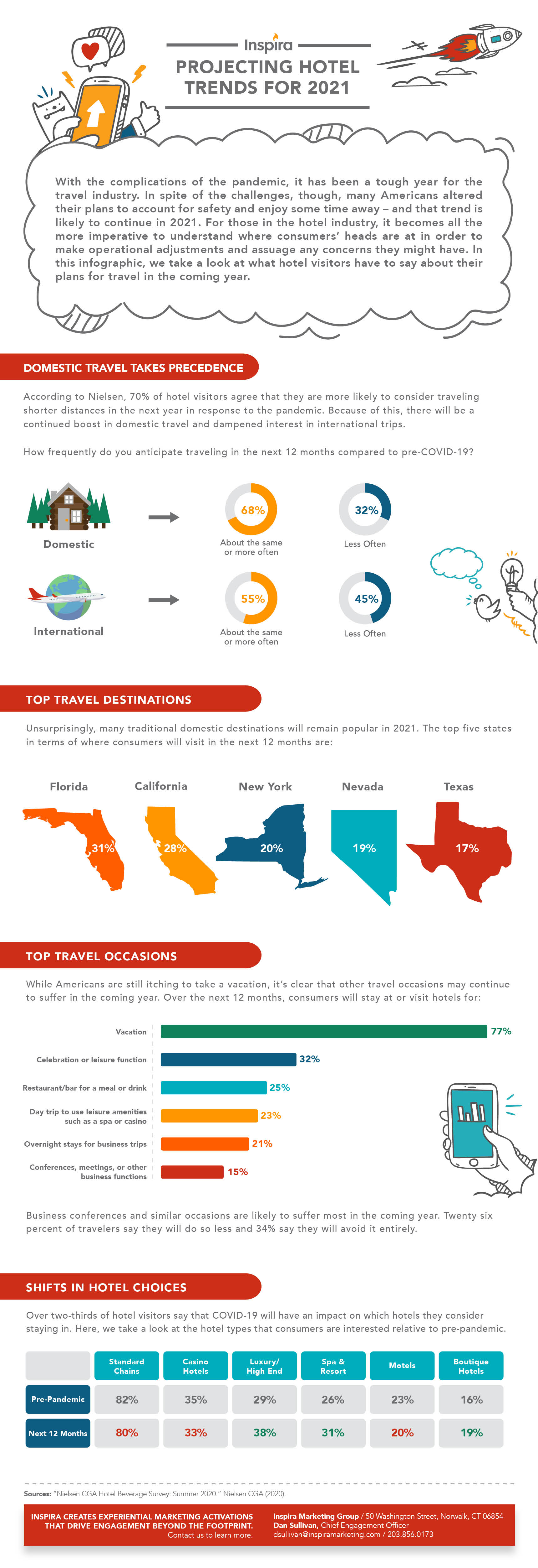 Infographic Projecting Hotel Trends for 2021 Inspira Marketing